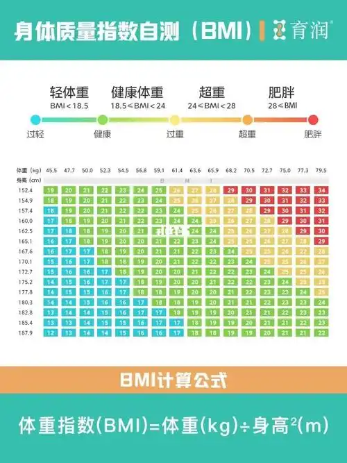 用身高体重测一测你的bmi值07bmi>24,肥胖指数高,患二型糖尿病风险
