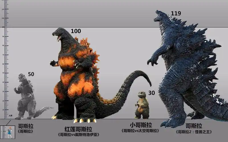 【比例图】历代哥斯拉比例图(1954-2019)