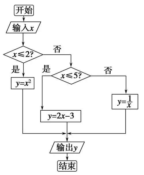 解 (1)程序对应的程序框图如图所示.