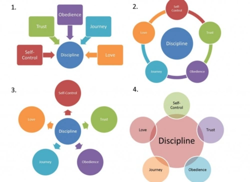 在"文本"窗格顶部,可以编辑将在smartart图形中显示的文字.