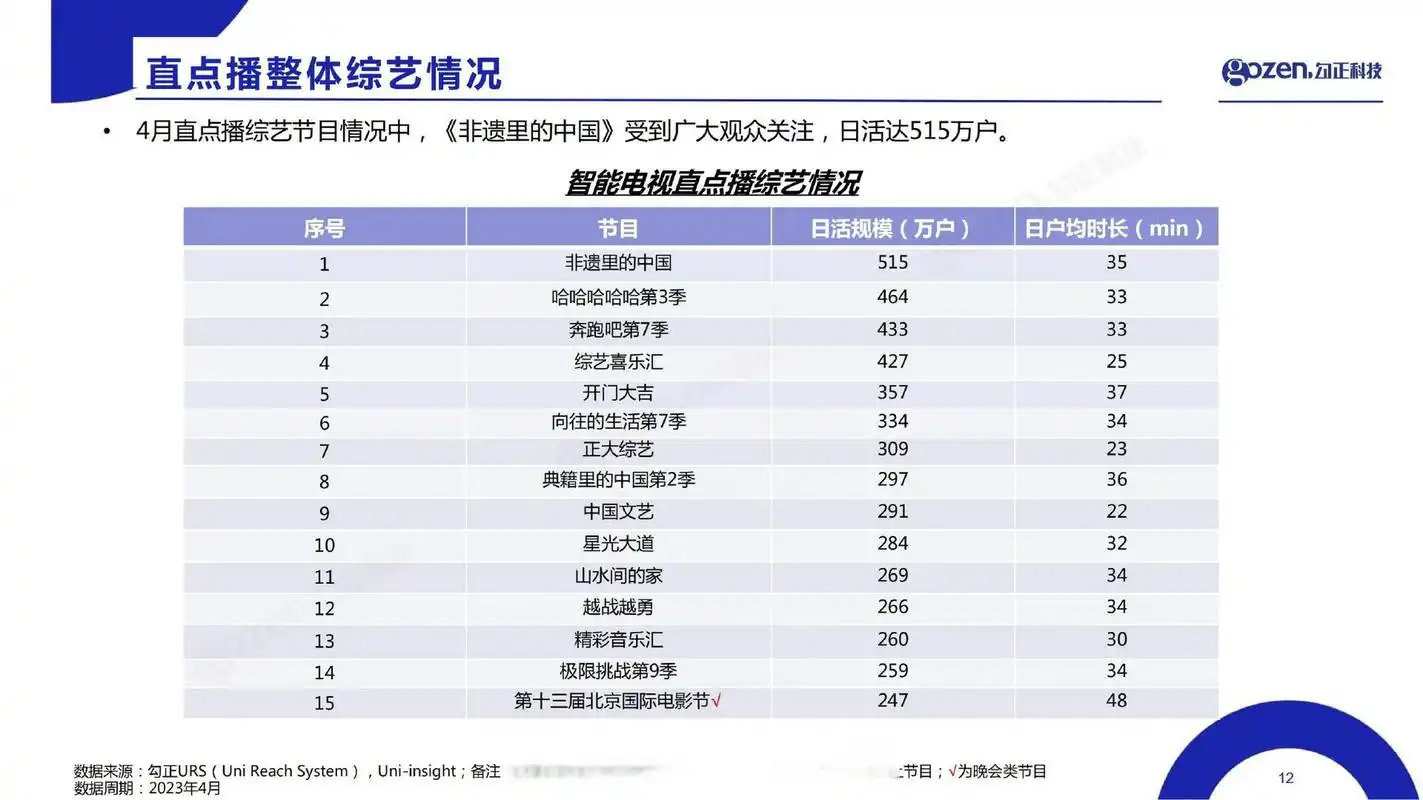 【2023年4月智能电视直播点播综艺排行榜top15】你追了哪几个 点播