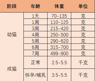 你知道猫咪也有标准体重吗?