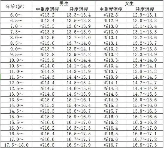 表2:6—18岁男女儿童青少年,性别年龄别bmi筛查超重与肥胖界值(收藏