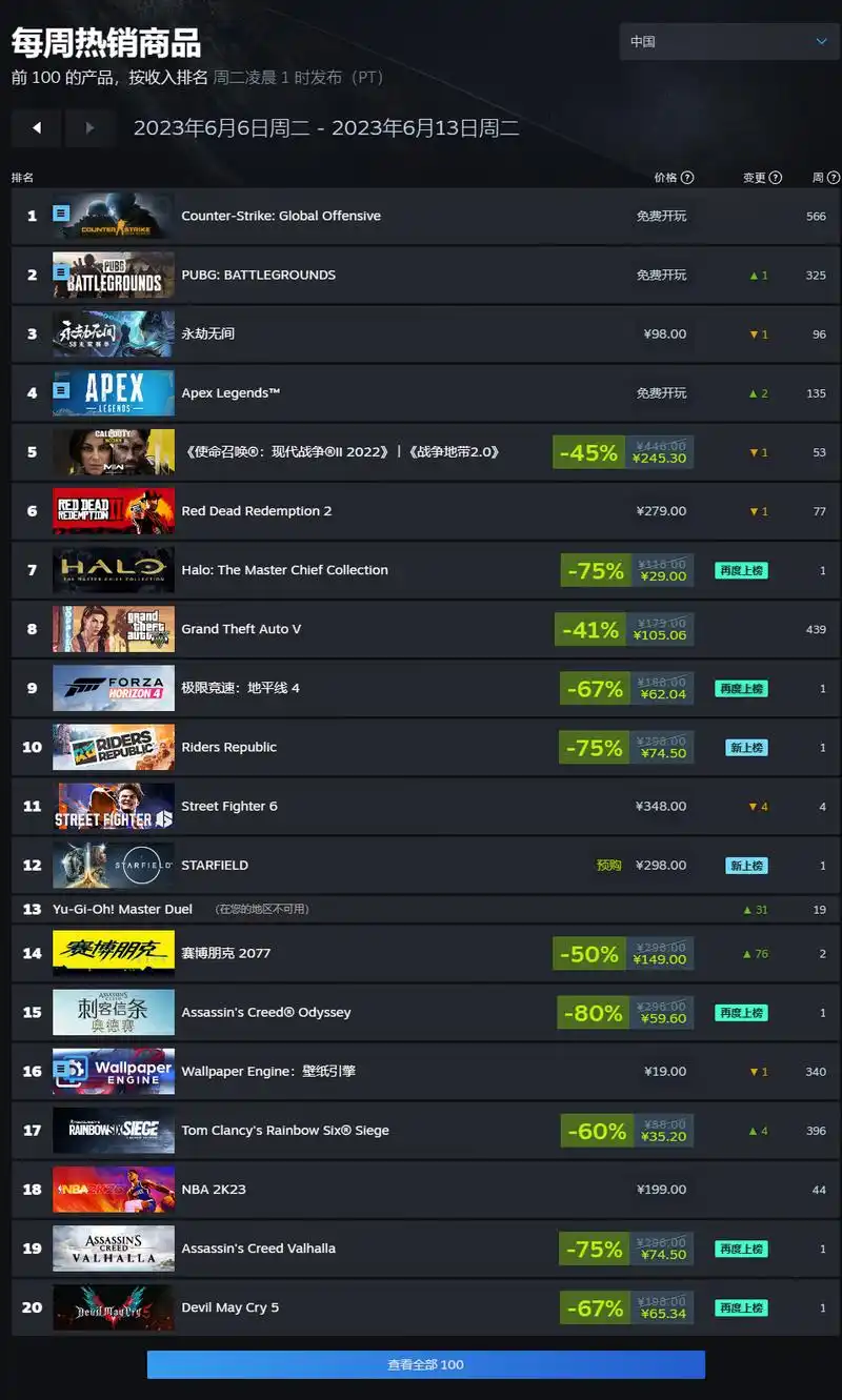 steam一周销量排行街头霸王6二连冠gta5星空赛博朋克2077上榜