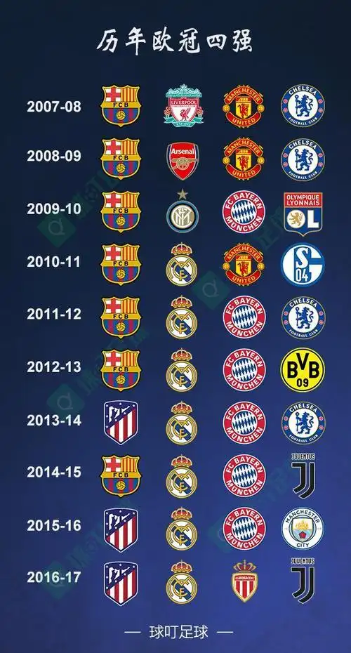 22冠创纪录!欧冠四强汇集3大冠军共22次夺冠创历史纪录!