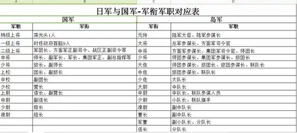 日本的军衔制度层次和排列
