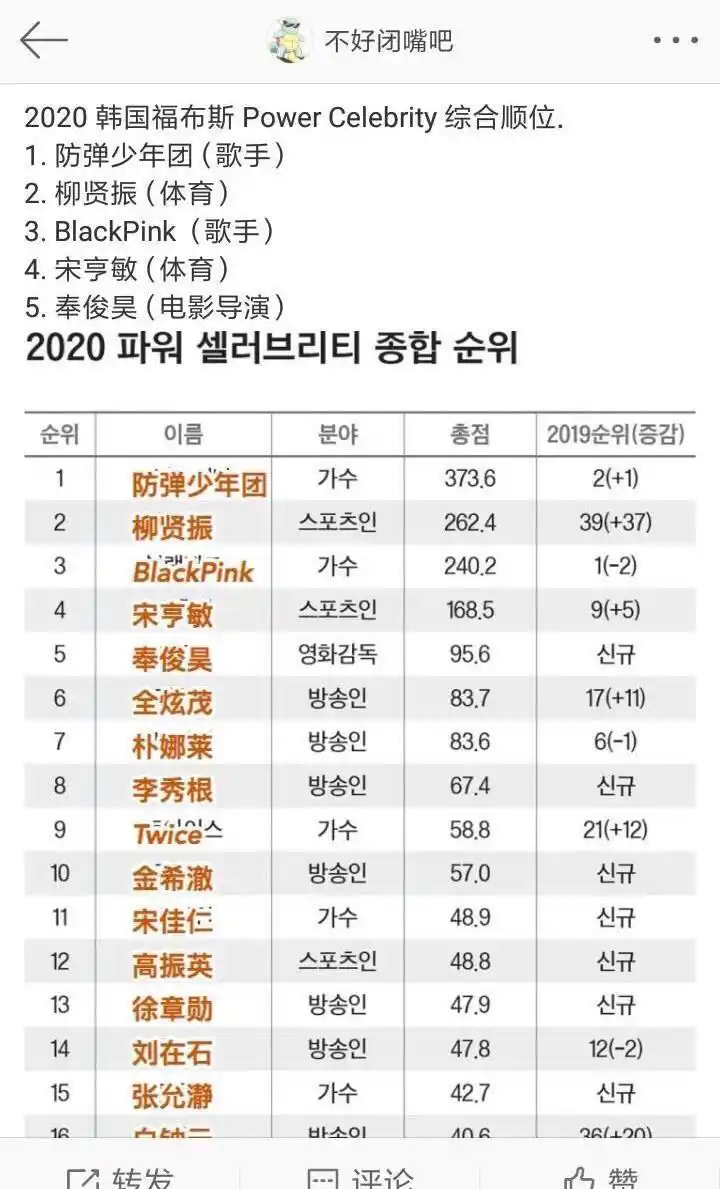 2020韩国福布斯榜单出炉,blackpink吊打防弹少年团.