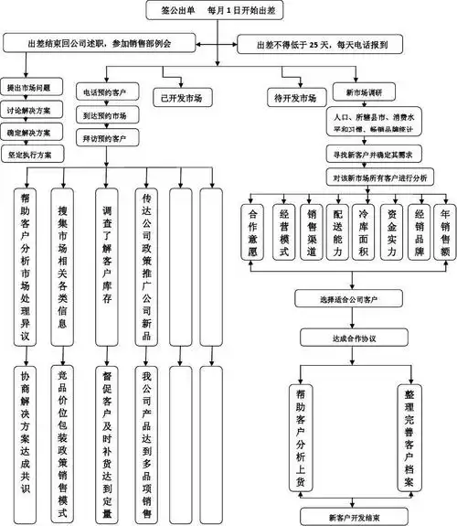 业务员工作流程图