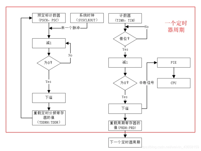由定时器流程图可知,定时器周期
