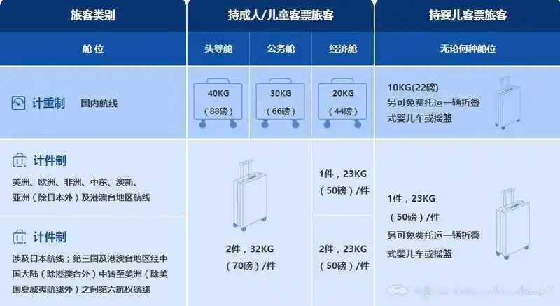 纯干货国内四大航空对于超标的托运行李如何收费