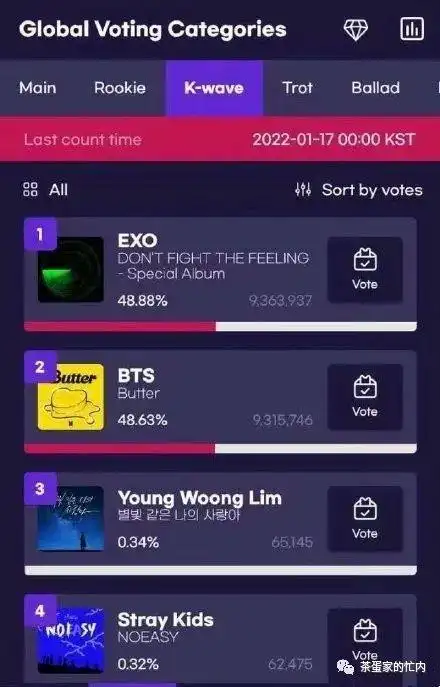 exo凭投票第一获第32届首尔歌谣大赏海外人气奖,出道十年仍顶流