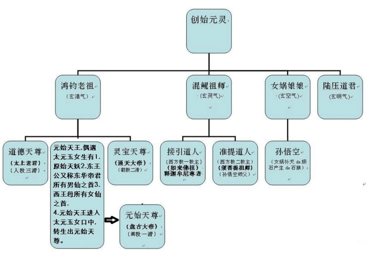 中国神话人物等级关系图
