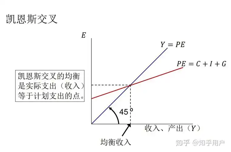 如何通俗理解islm曲线凯恩斯交叉模型