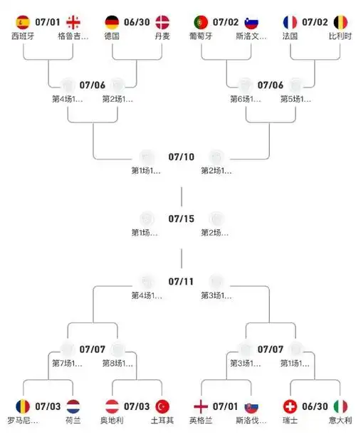 欧洲杯淘汰赛对阵一览,西,德,葡,法同半区;意,英,荷同半区.