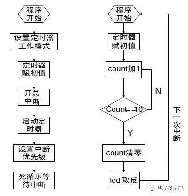 单片机内部定时器电路和中断服务程序