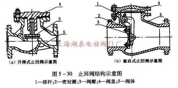 止回阀的结构和特点
