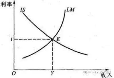 【宏观经济学】宏观经济分析的重要模型:is-lm模型