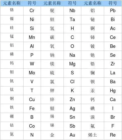 钢材常用化学元素符号表