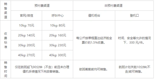 免费行李额以托运方式运输的行李,每位旅客的免费行李额:① 持经济舱y