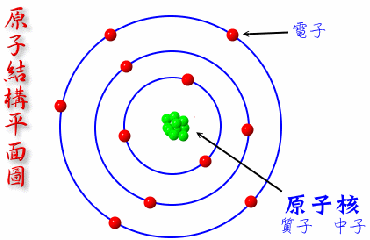 电荷 电子 原子核之间的区别和联系 望答疑!