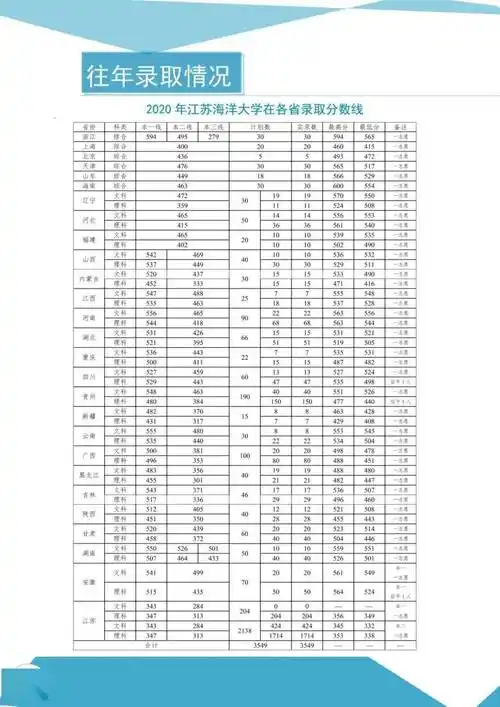 多少分可以上江苏海洋大学