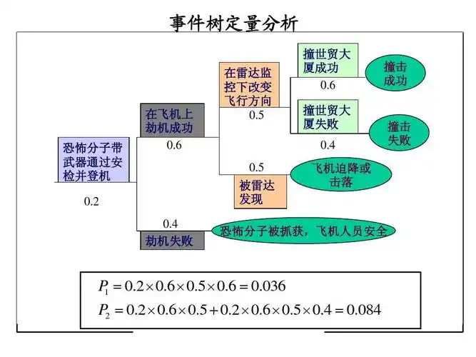 事故树分析方法