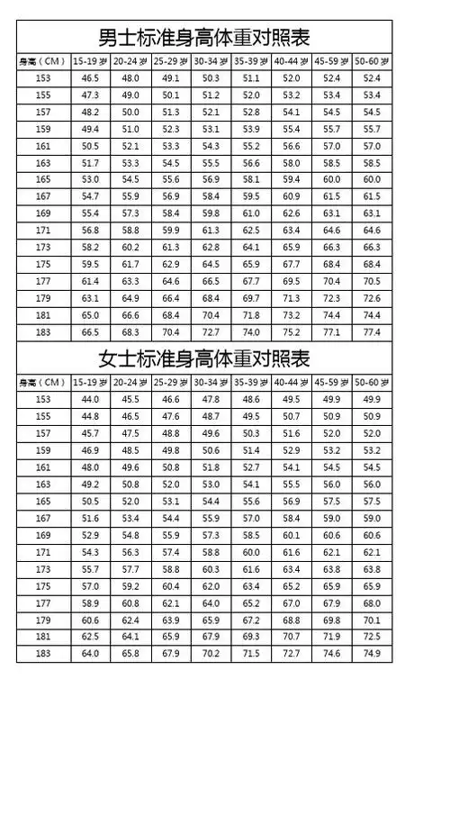身高在809cm939cm,体重在976kg1471kg均为达标标准体重计算法716岁