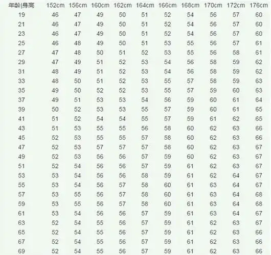 bmi指数男女标准2022男女身高体重标准表