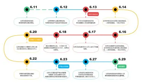 让你的ppt更出彩的时间轴这样画!