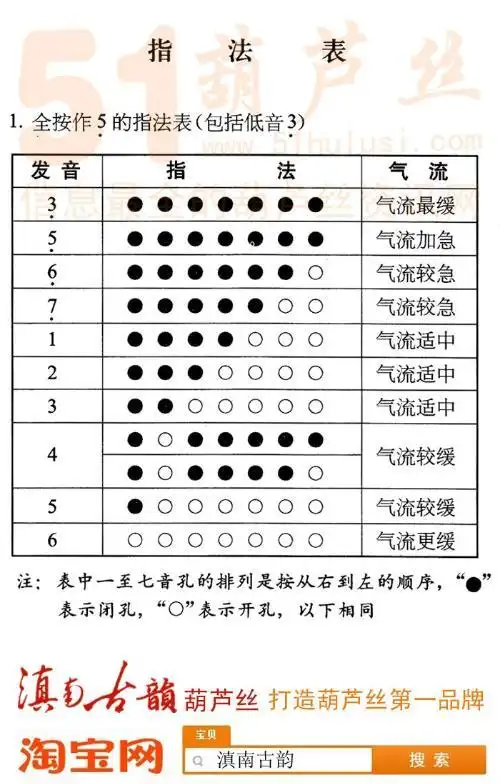 葫芦丝的高音1234567在哪?
