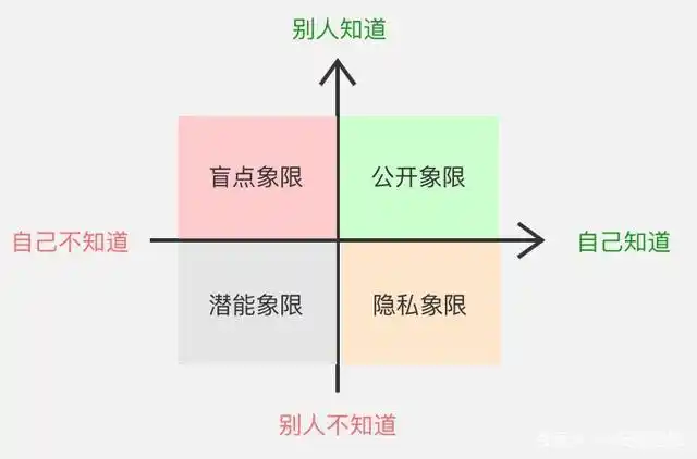 什么是"公开象限"呢?它是沟通视窗里的一个概念.