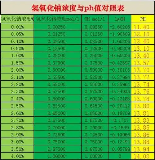 氢氧化钠浓度与ph对照表20150301