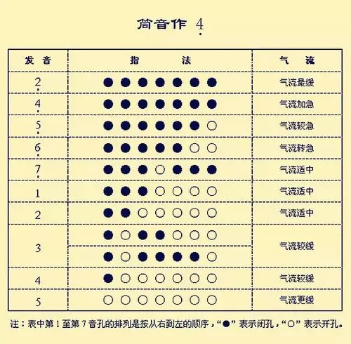 葫芦丝初学指法大全一定要看