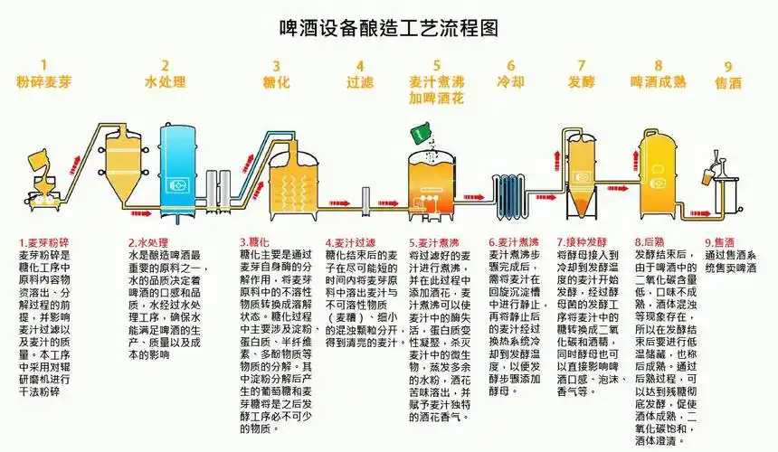 啤酒生产工艺流程图--大麦丫-精酿啤酒连锁超市,工厂店平价酒吧免费