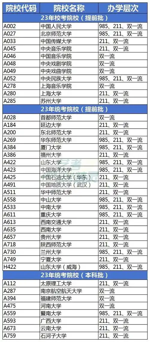 2025届艺术生各专业可以报考的985,211,双一流院校名单