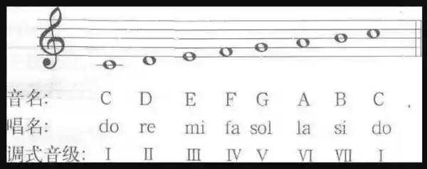 天主教歌曲使用啊欢乐歌永音乐的1234567是怎么来的