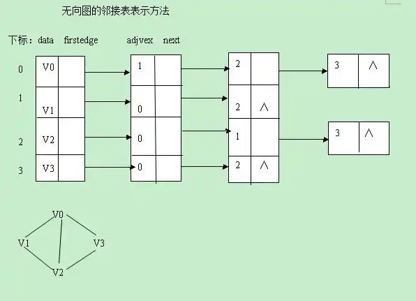16)图的邻接表表示