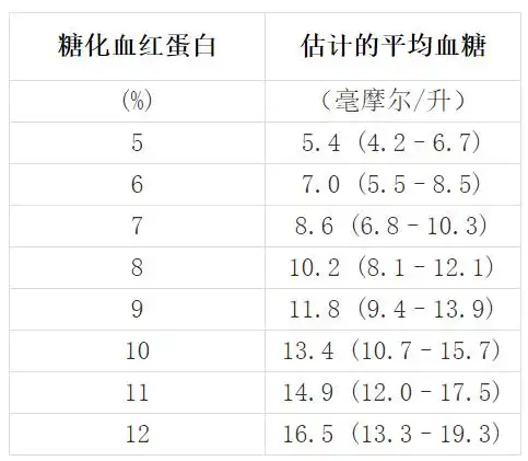 糖化血红蛋白正常值