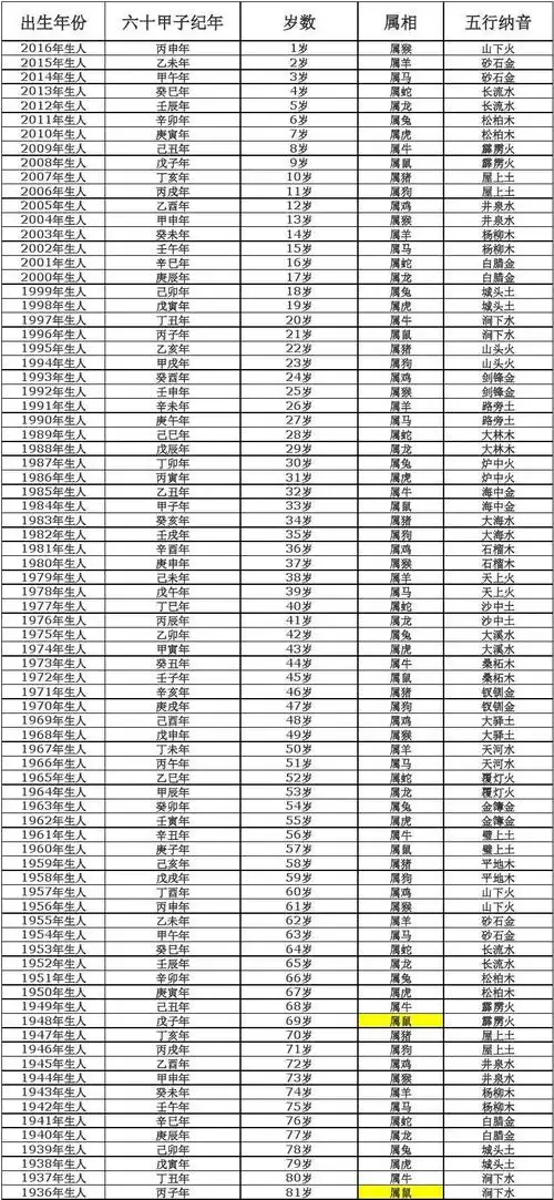 属相年份年龄(虚岁)对照表