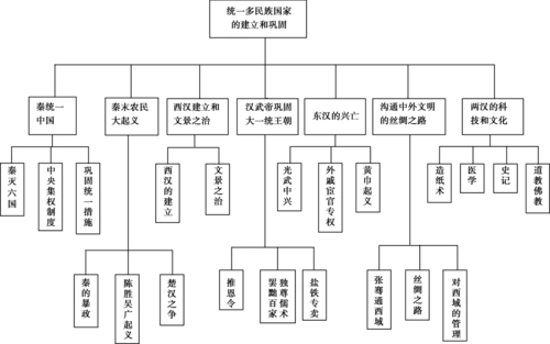 2019中考历史总复习 第一部分 中国古代史 第二单元 统一多民族国家的