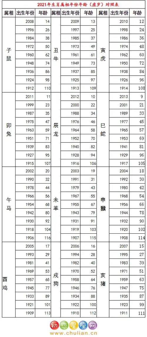 十二生肖年龄对照表2019_2021年十二生肖年龄对照表「虚岁」