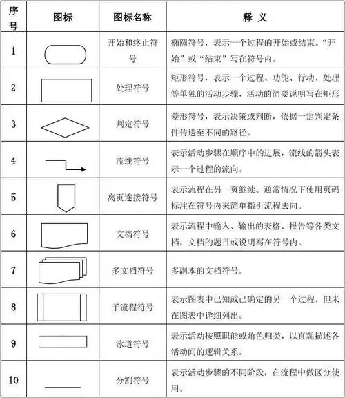 常用流程图的符号及其含义