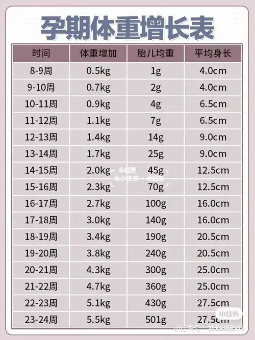 孕期增重表
