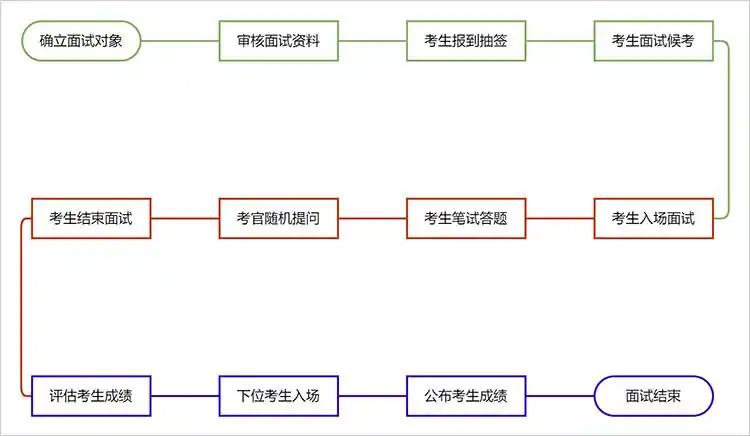 三,简单实用流程图模板