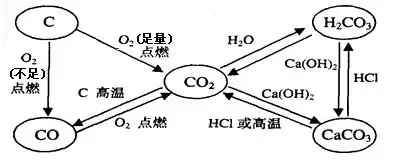 求初中化学类似"cu三角"的物质转化知识例如:氧三角,碳三角,写清条件