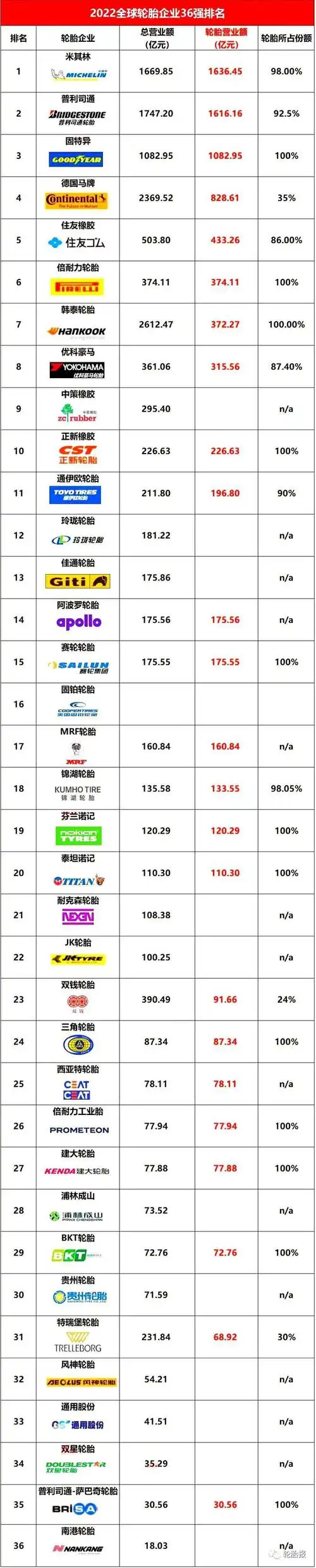 2022年度全球轮胎企业36强排行榜