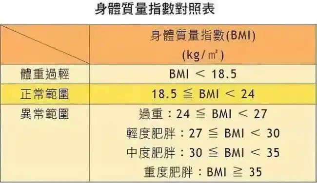 首先计算一下自己的bmi指数: bmi=体重(kg)/ 身高的平方(㎡)
