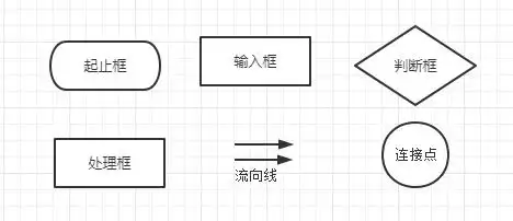 程序流程图使用特定符号表示,它的基本元素如下图所示.