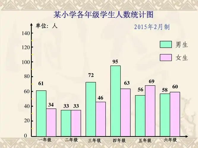 复式折线统计图 2课件 人教新课标版 某小学各年级学生人数统计图