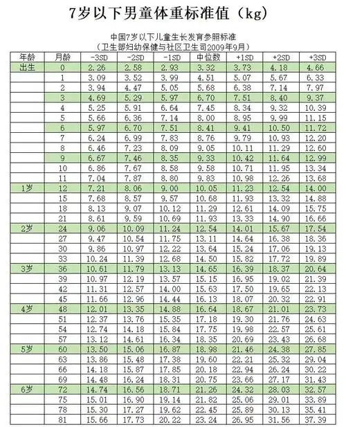 📊7岁以下宝宝身高体重对照表📏